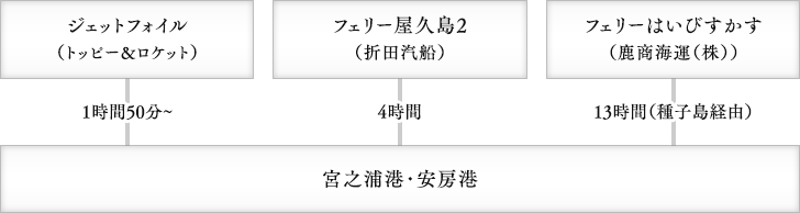 ジェットフォイル（トッピー&ロケット） 1時間45分〜 フェリー屋久島2（折田汽船） 4時間 フェリーはいびすかす（新屋敷商事） 13時間 宮之浦港・安房港